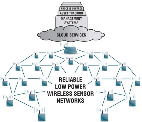 Web. . Wireless sensors can perform various tests to verify how a wireless network is performing
